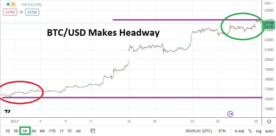 الرسم البياني الأسبوعي لزوج البيتكوين/الدولار الأمريكي 